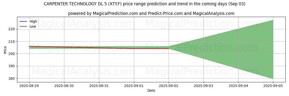 Pronóstico de precios altos y bajos por IA para CARPENTER TECHNOLOGY DL 5 (XTY.F) (03 Sep) High and low price prediction by AI for CARPENTER TECHNOLOGY DL 5 (XTY.F) (03 Sep)