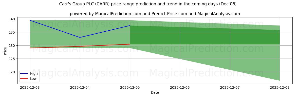 High and low price prediction by AI for Carr's Group PLC (CARR) (06 Dec)