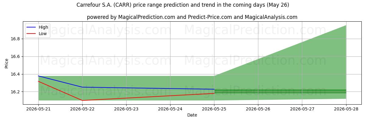 High and low price prediction by AI for Carrefour S.A. (CARR) (26 May)