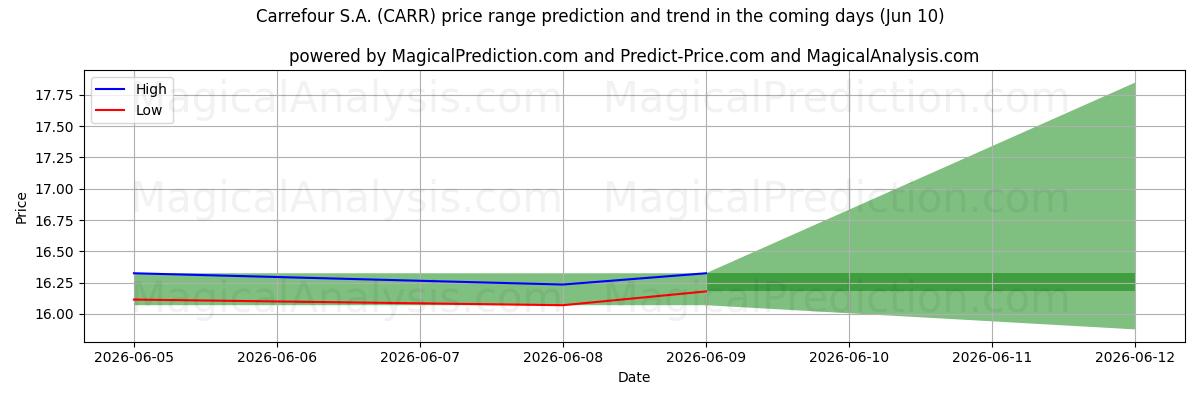 High and low price prediction by AI for Carrefour S.A. (CARR) (10 Jun)
