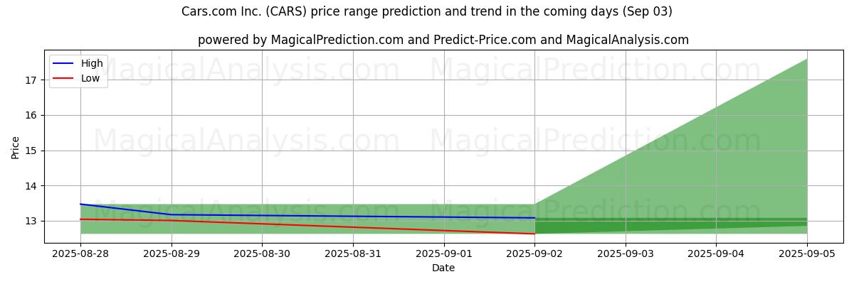 Previsão de Preço Alto e Baixo pela IA para Cars.com Inc. (CARS) (03 Sep) High and low price prediction by AI for Cars.com Inc. (CARS) (03 Sep)