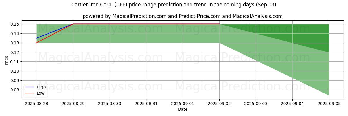 High and low price prediction by AI for Cartier Iron Corp. (CFE) (03 Sep)