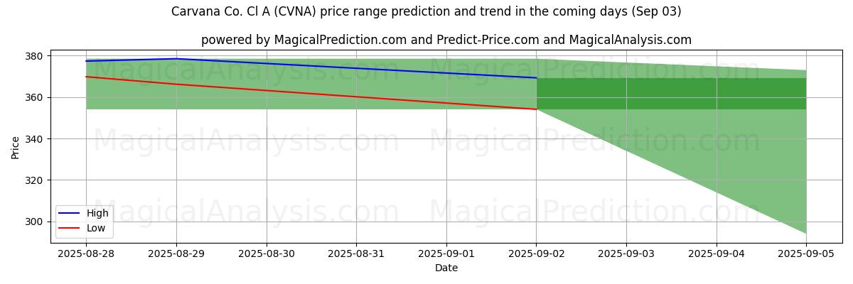 Previsão de Preço Alto e Baixo pela IA para Carvana Co. Cl A (CVNA) (03 Sep) High and low price prediction by AI for Carvana Co. Cl A (CVNA) (03 Sep)