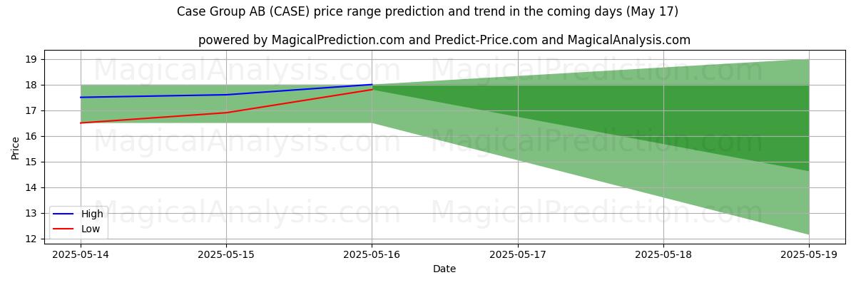 High and low price prediction by AI for Case Group AB (CASE) (17 May)