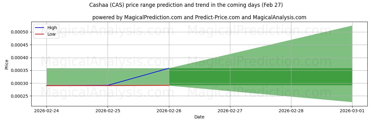 High and low price prediction by AI for Cashaa (CAS) (27 Feb)