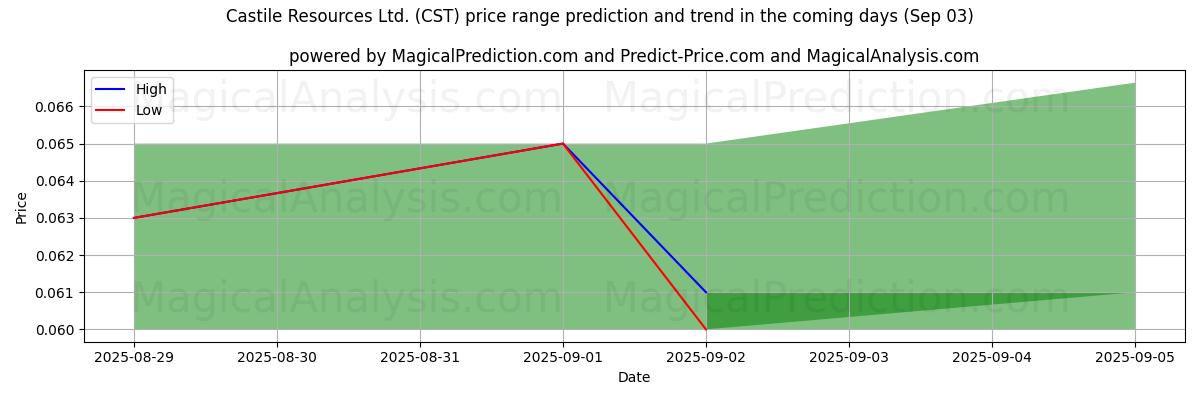 High and low price prediction by AI for Castile Resources Ltd. (CST) (03 Sep)