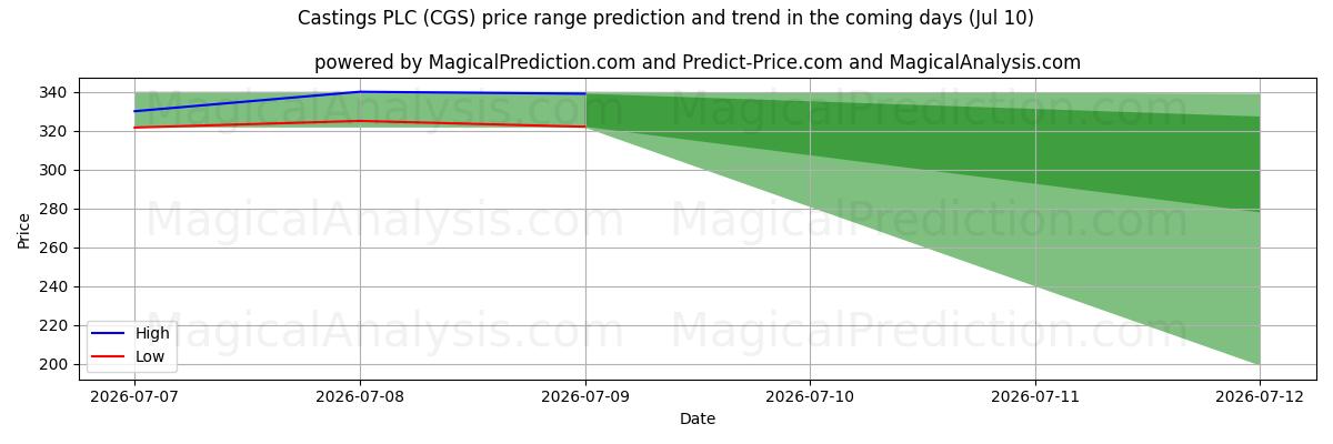 High and low price prediction by AI for Castings PLC (CGS) (10 Jul)