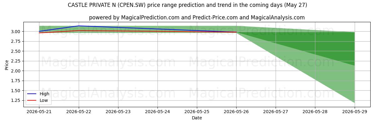 High and low price prediction by AI for CASTLE PRIVATE N (CPEN.SW) (27 May)