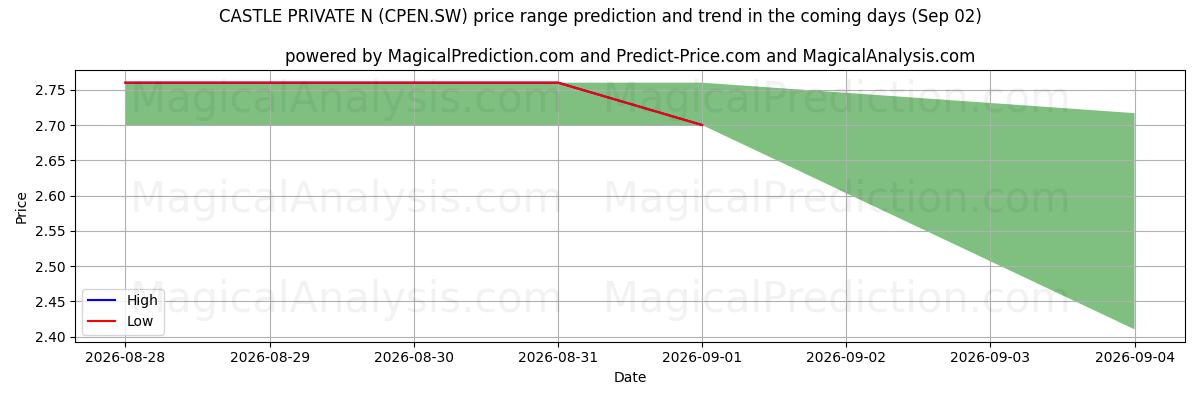 High and low price prediction by AI for CASTLE PRIVATE N (CPEN.SW) (02 Sep)