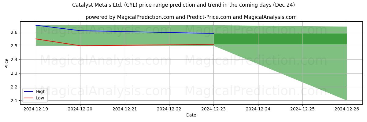 High and low price prediction by AI for Catalyst Metals Ltd. (CYL) (24 Dec)