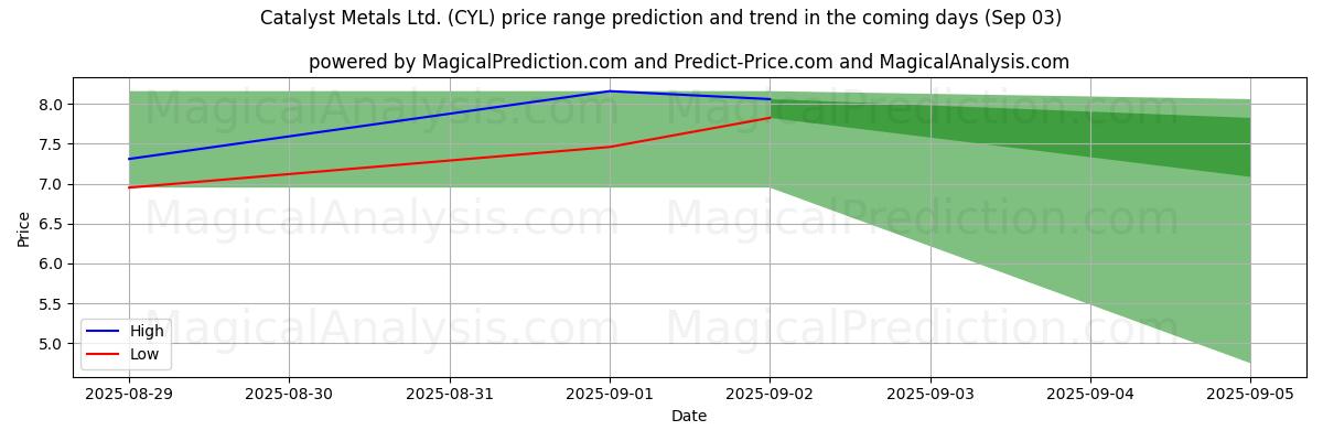 High and low price prediction by AI for Catalyst Metals Ltd. (CYL) (03 Sep)