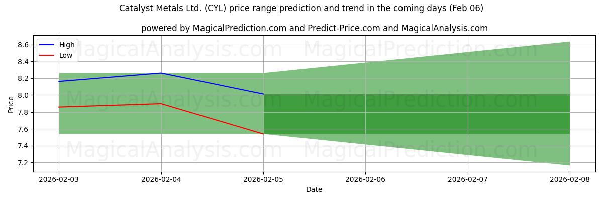 High and low price prediction by AI for Catalyst Metals Ltd. (CYL) (06 Feb)