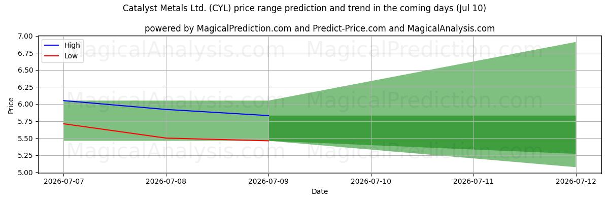 High and low price prediction by AI for Catalyst Metals Ltd. (CYL) (10 Jul)