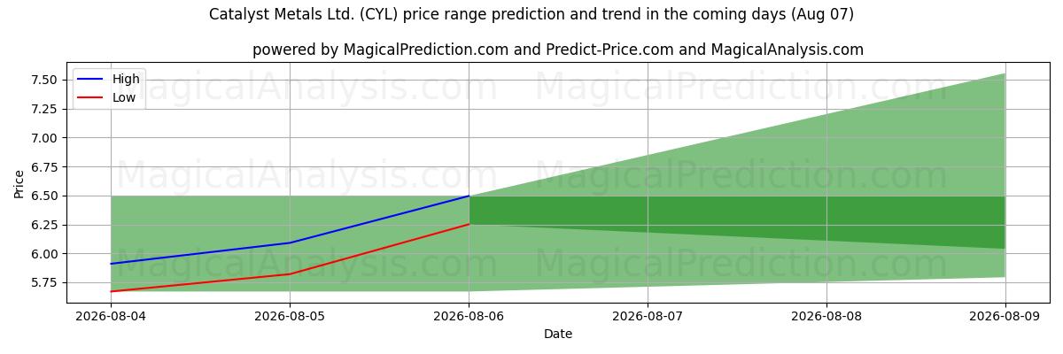 High and low price prediction by AI for Catalyst Metals Ltd. (CYL) (07 Aug)