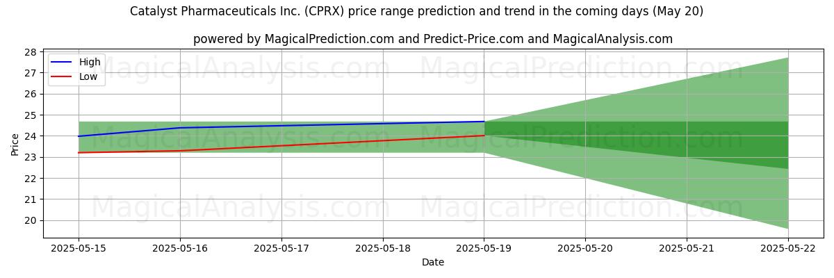 Tekoälyn ennusteet korkeimmista ja matalimmista hinnoista Catalyst Pharmaceuticals Inc. (CPRX) (20 May) High and low price prediction by AI for Catalyst Pharmaceuticals Inc. (CPRX) (20 May)