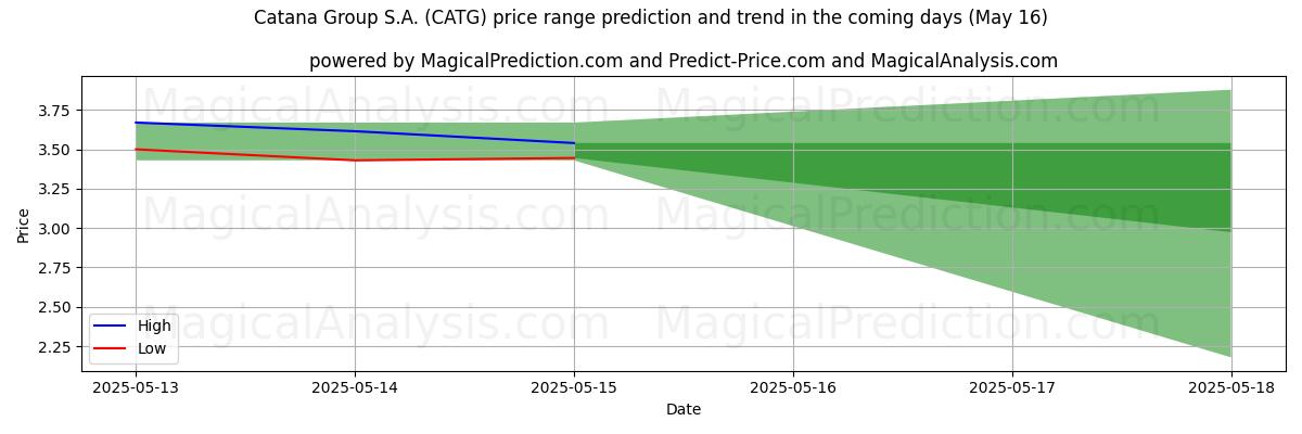 AI prijs hoog en laag voorspelling voor Catana Group S.A. (CATG) (16 May) High and low price prediction by AI for Catana Group S.A. (CATG) (16 May)