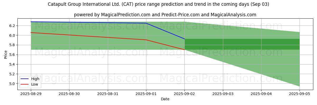 High and low price prediction by AI for Catapult Group International Ltd. (CAT) (03 Sep)