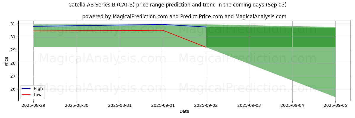 High and low price prediction by AI for Catella AB Series B (CAT-B) (03 Sep)