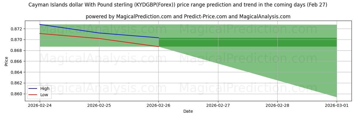 High and low price prediction by AI for पाउंड स्टर्लिंग के साथ केमैन आइलैंड्स डॉलर (KYDGBP(Forex)) (27 Feb)