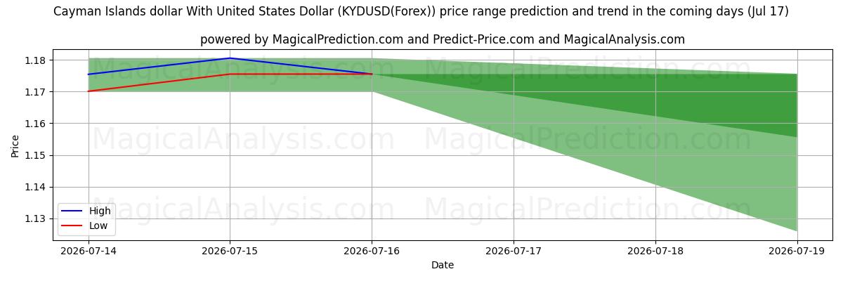 High and low price prediction by AI for Cayman Islands dollar med amerikanske dollar (KYDUSD(Forex)) (17 Jul)