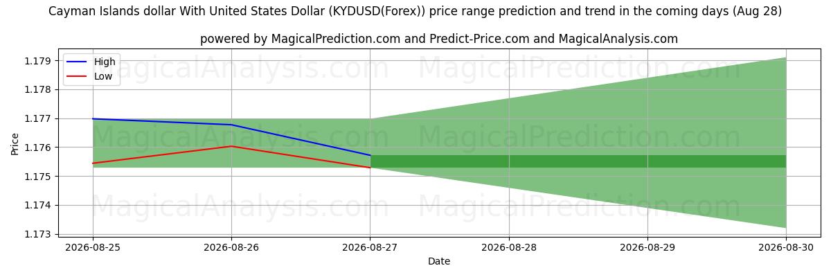 High and low price prediction by AI for Cayman Islands dollar med amerikanske dollar (KYDUSD(Forex)) (28 Aug)