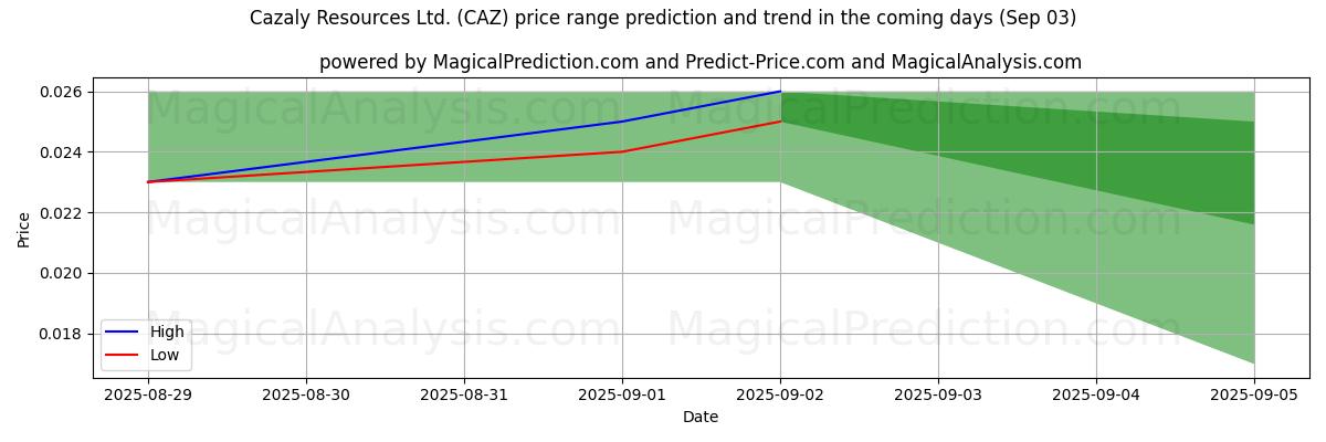 High and low price prediction by AI for Cazaly Resources Ltd. (CAZ) (03 Sep)