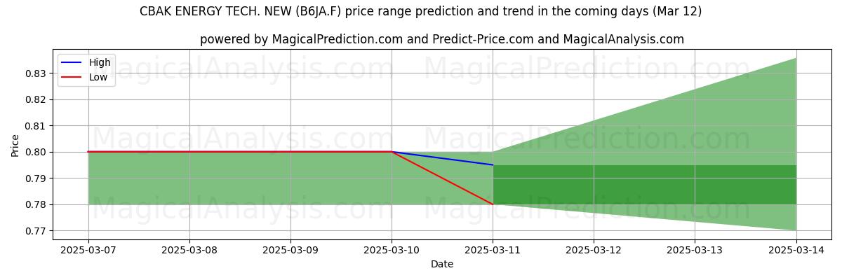 High and low price prediction by AI for CBAK ENERGY TECH. NEW (B6JA.F) (12 Mar)