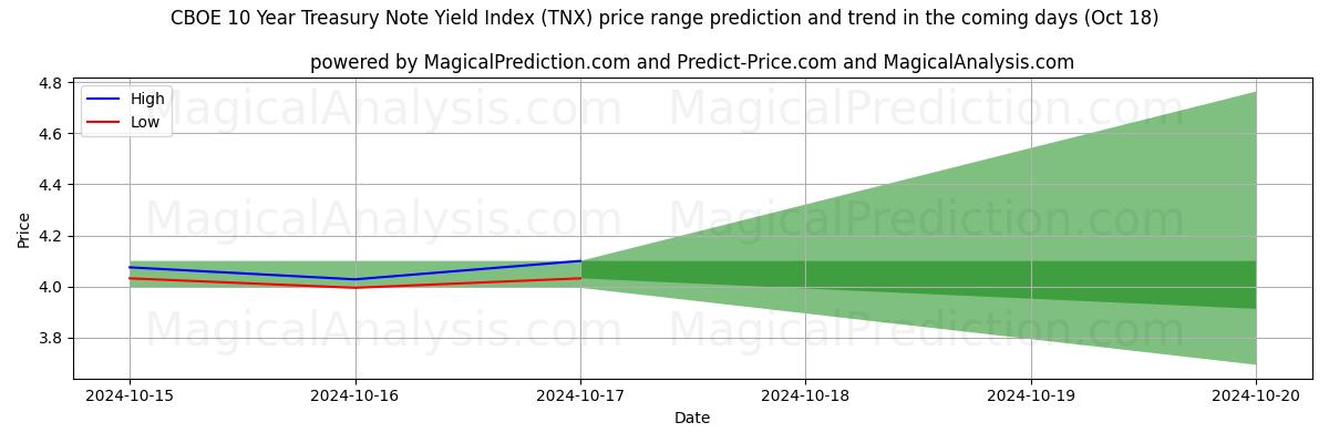 High and low price prediction by AI for Índice de rendimiento de notas del Tesoro a 10 años CBOE (TNX) (18 Oct)