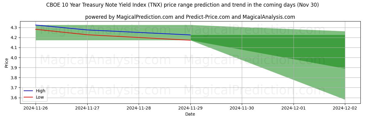 High and low price prediction by AI for CBOE 10 Year Treasury Note Yield Index (TNX) (30 Nov)