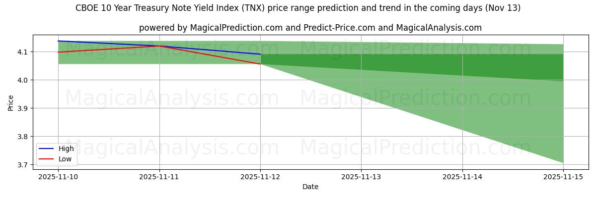 High and low price prediction by AI for CBOE 10 Year Treasury Note Yield Index (TNX) (13 Nov)