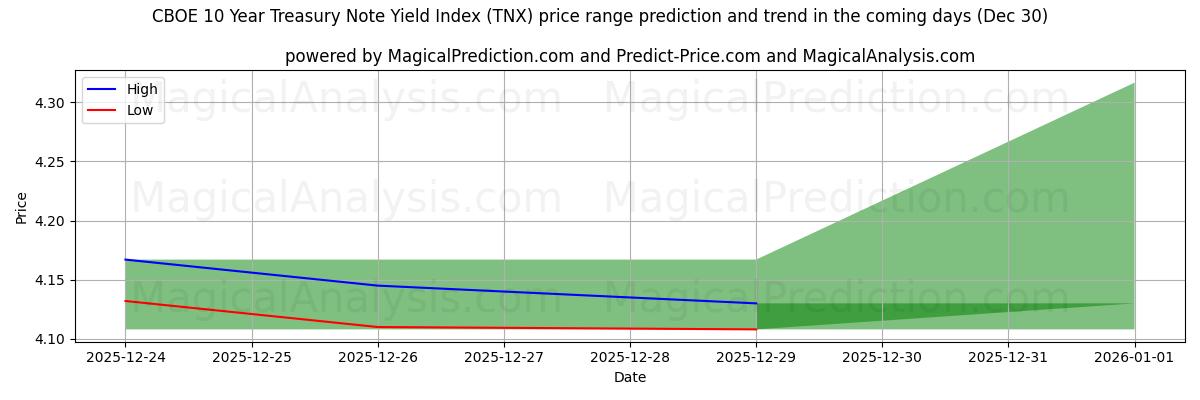 High and low price prediction by AI for CBOE 10 Year Treasury Note Yield Index (TNX) (30 Dec)