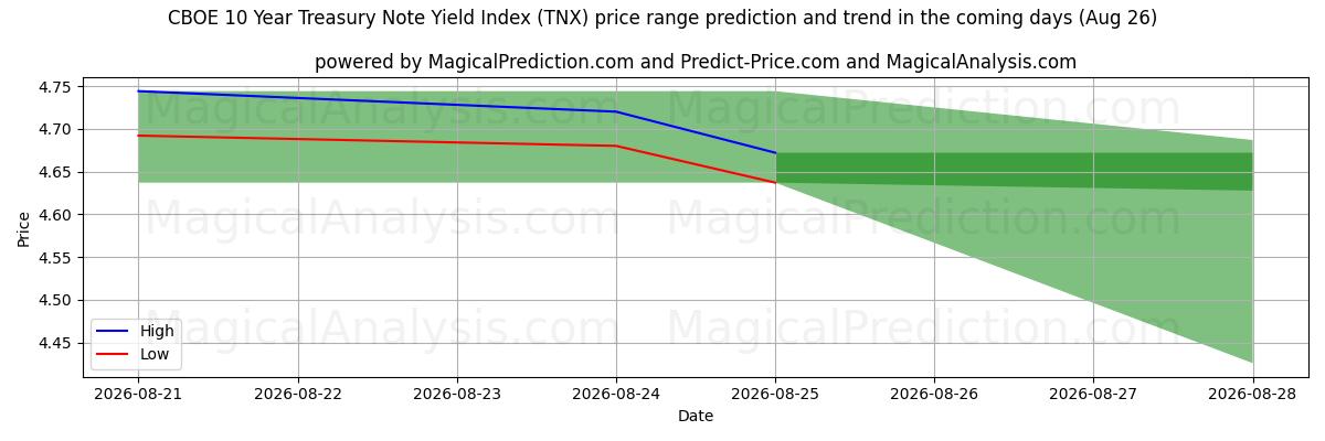 High and low price prediction by AI for CBOE 10 Year Treasury Note Yield Index (TNX) (26 Aug)
