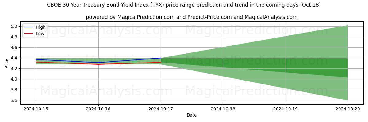 High and low price prediction by AI for CBOE 30 års avkastningsindex för statsobligationer (TYX) (18 Oct)