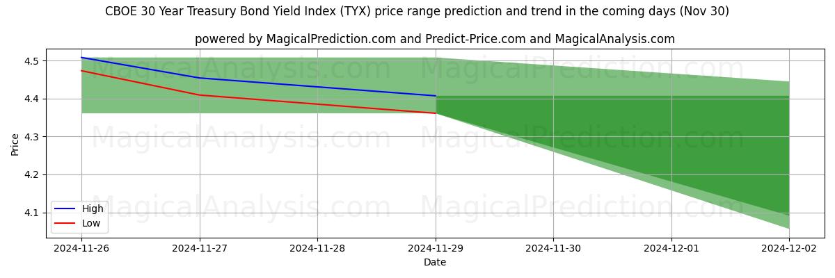 High and low price prediction by AI for CBOE 30 Year Treasury Bond Yield Index (TYX) (30 Nov)