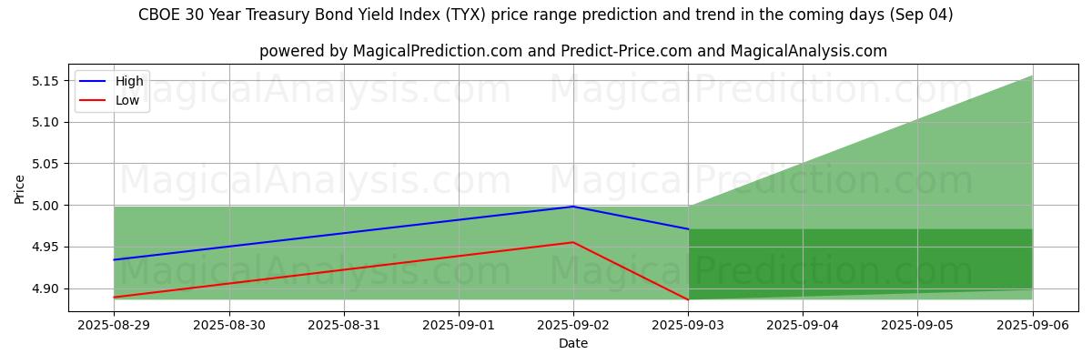 High and low price prediction by AI for شاخص بازده اوراق قرضه 30 ساله CBOE (TYX) (30 Aug)