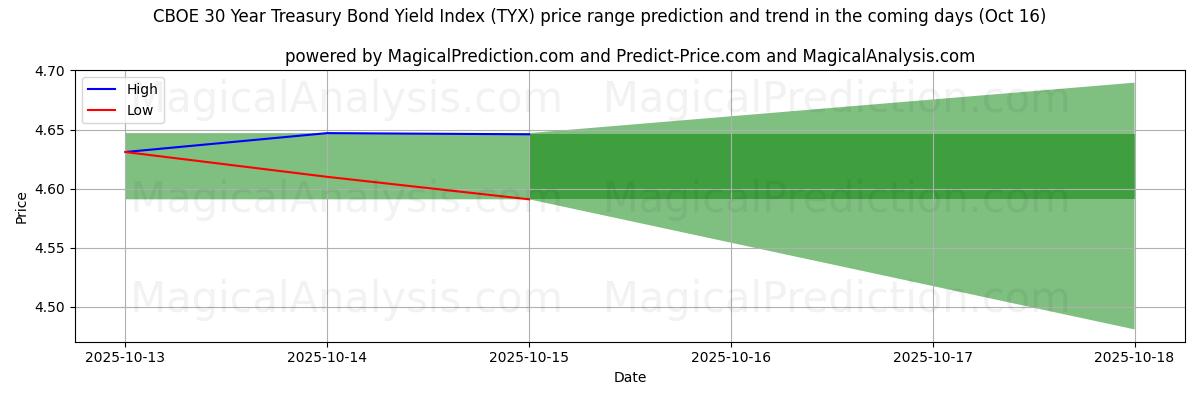 High and low price prediction by AI for CBOE 30 Year Treasury Bond Yield Index (TYX) (16 Oct) High and low price prediction by AI for CBOE 30 Year Treasury Bond Yield Index (TYX) (16 Oct)