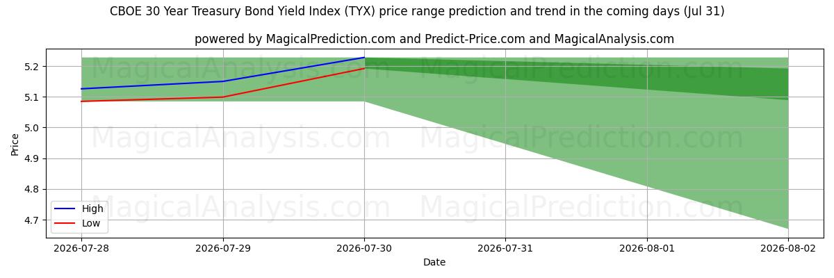High and low price prediction by AI for सीबीओई 30 साल का ट्रेजरी बॉन्ड यील्ड इंडेक्स (TYX) (31 Jul)