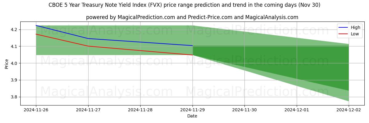 High and low price prediction by AI for CBOE 5 Year Treasury Note Yield Index (FVX) (30 Nov)