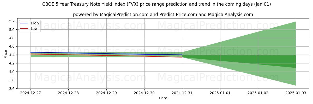 High and low price prediction by AI for CBOE 5-årige statsobligationsrenteindeks (FVX) (10 Dec)