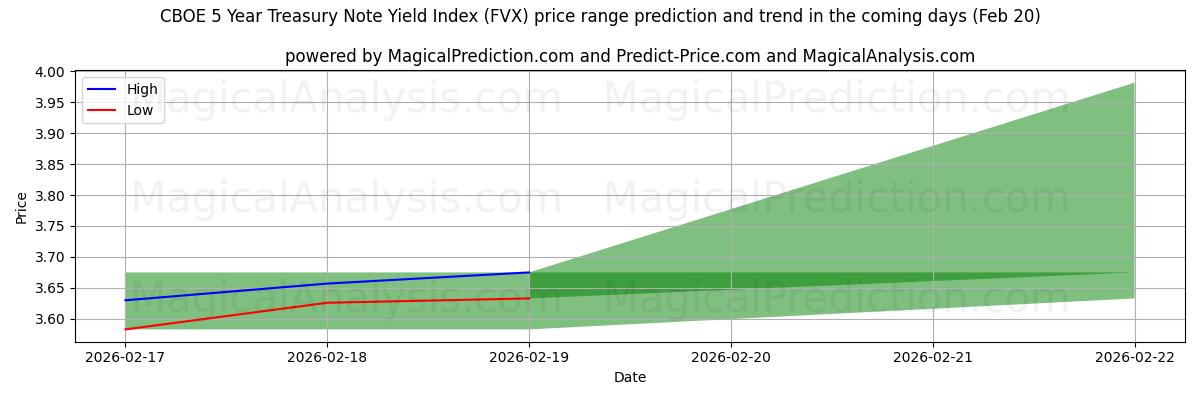 High and low price prediction by AI for CBOE 5 Year Treasury Note Yield Index (FVX) (20 Feb)