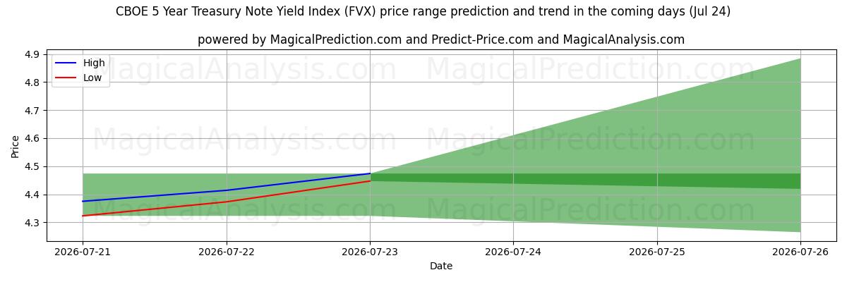 High and low price prediction by AI for مؤشر العائد على سندات الخزينة لمدة 5 سنوات من CBOE (FVX) (24 Jul)