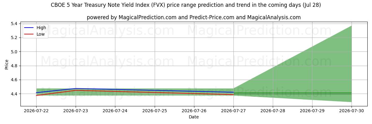 High and low price prediction by AI for CBOE 5 vuoden valtion joukkovelkakirjalainojen tuottoindeksi (FVX) (28 Jul)