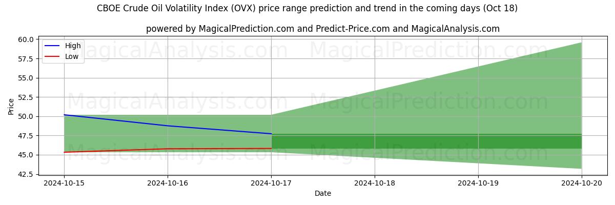 High and low price prediction by AI for CBOE Crude Oil Volatility Index (OVX) (18 Oct)