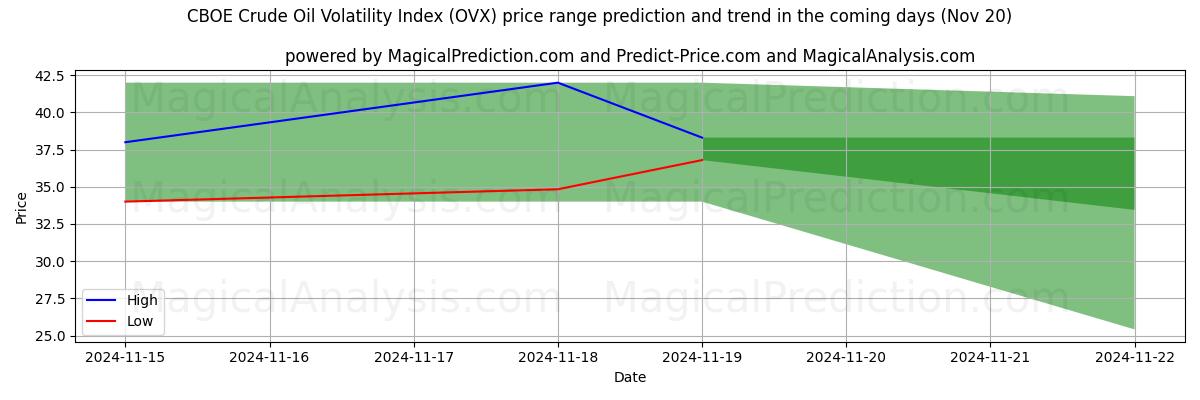 High and low price prediction by AI for CBOE Crude Oil Volatility Index (OVX) (20 Nov)