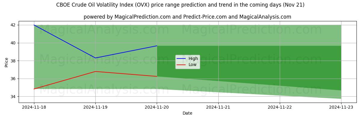 High and low price prediction by AI for Индекс волатильности сырой нефти CBOE (OVX) (21 Nov)