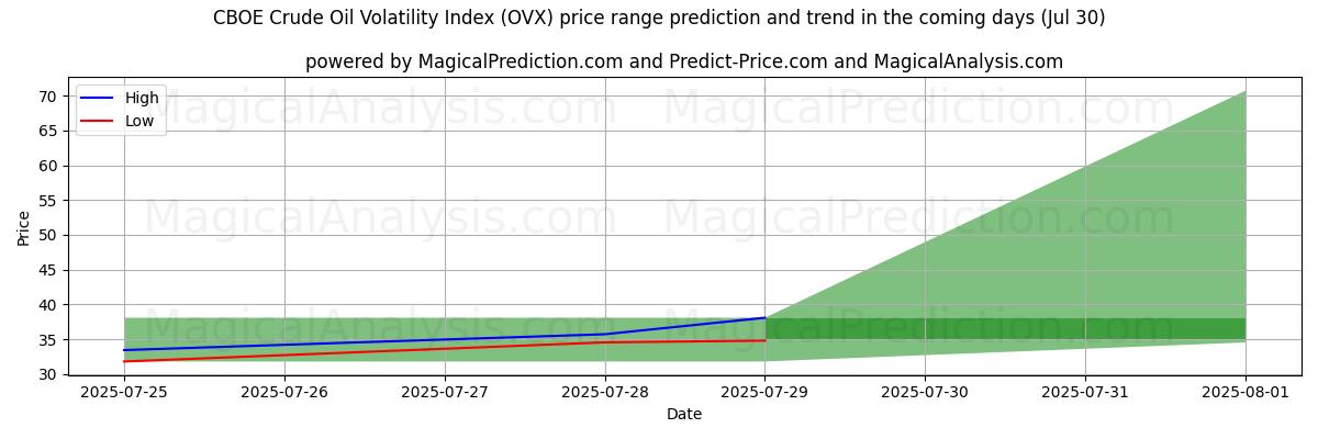 High and low price prediction by AI for CBOE原油ボラティリティ指数 (OVX) (29 Jul)