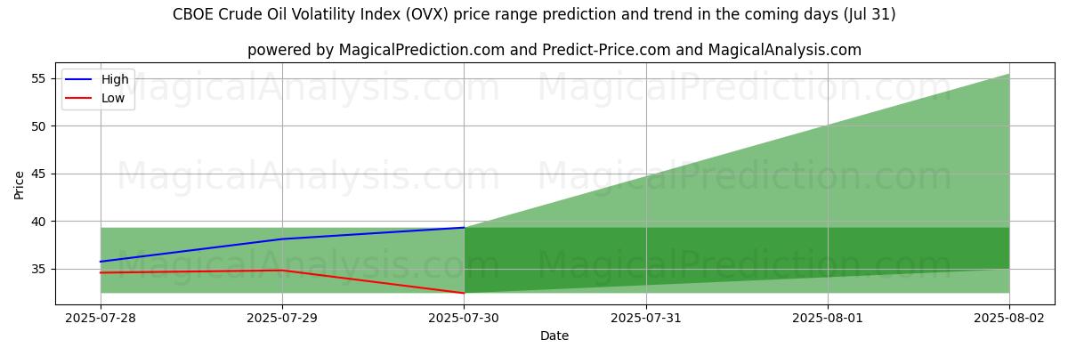 High and low price prediction by AI for Индекс волатильности сырой нефти CBOE (OVX) (30 Jul)