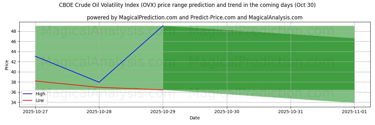 CBOE 原油波动率指数 (OVX) 由AI预测的最高/最低价格 (30 Oct) High and low price prediction by AI for CBOE 原油波动率指数 (OVX) (30 Oct)