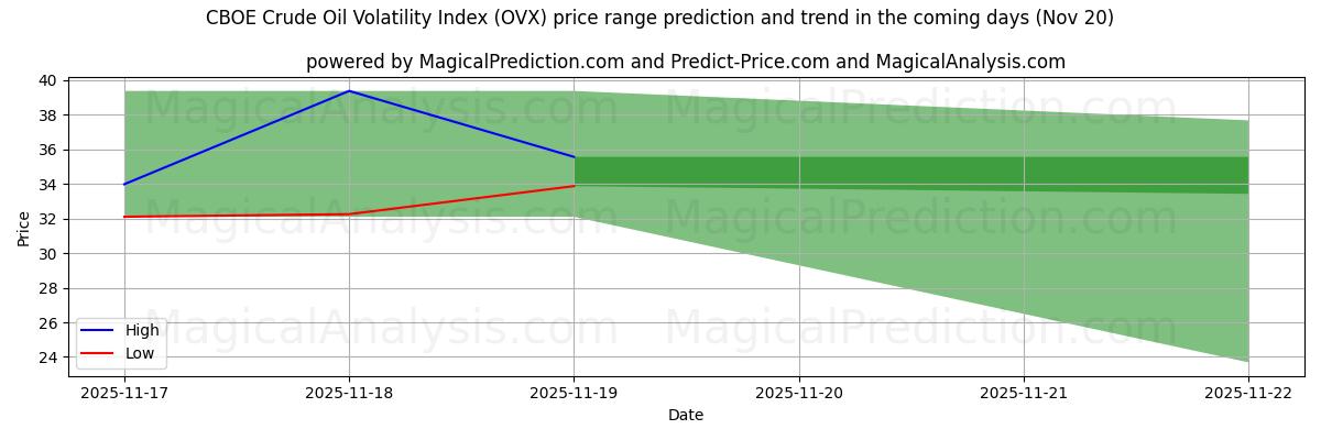 High and low price prediction by AI for CBOE Crude Oil Volatility Index (OVX) (20 Nov)