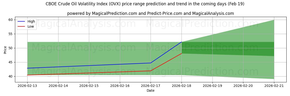 High and low price prediction by AI for CBOE Crude Oil Volatility Index (OVX) (19 Feb)